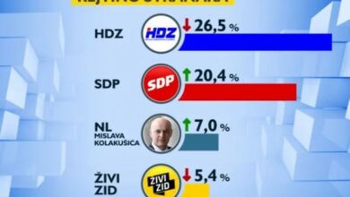 HDZ u padu, SDP raste, Živi zid se prepolovio