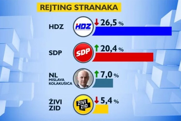 HDZ u padu, SDP raste, Živi zid se prepolovio