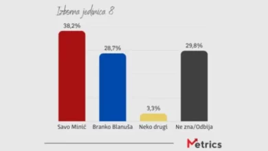 Izborna jedinica 8 donosi neizvjesnu borbu Minića i Blanuše za poziciju predsjednika