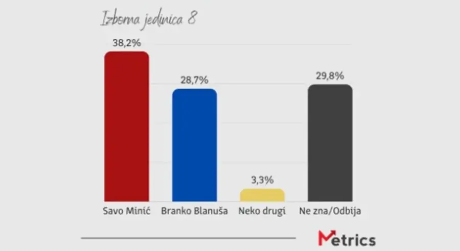 Izborna jedinica 8 donosi neizvjesnu borbu Minića i Blanuše za poziciju predsjednika
