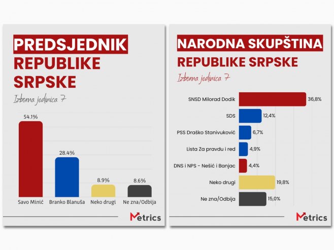 Istraživanje u Izbornoj jedinici 7: Kako stoje kandidati i stranke