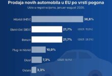 Električni automobili stigli benzince na tržištu EU