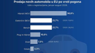 Električni automobili stigli benzince na tržištu EU