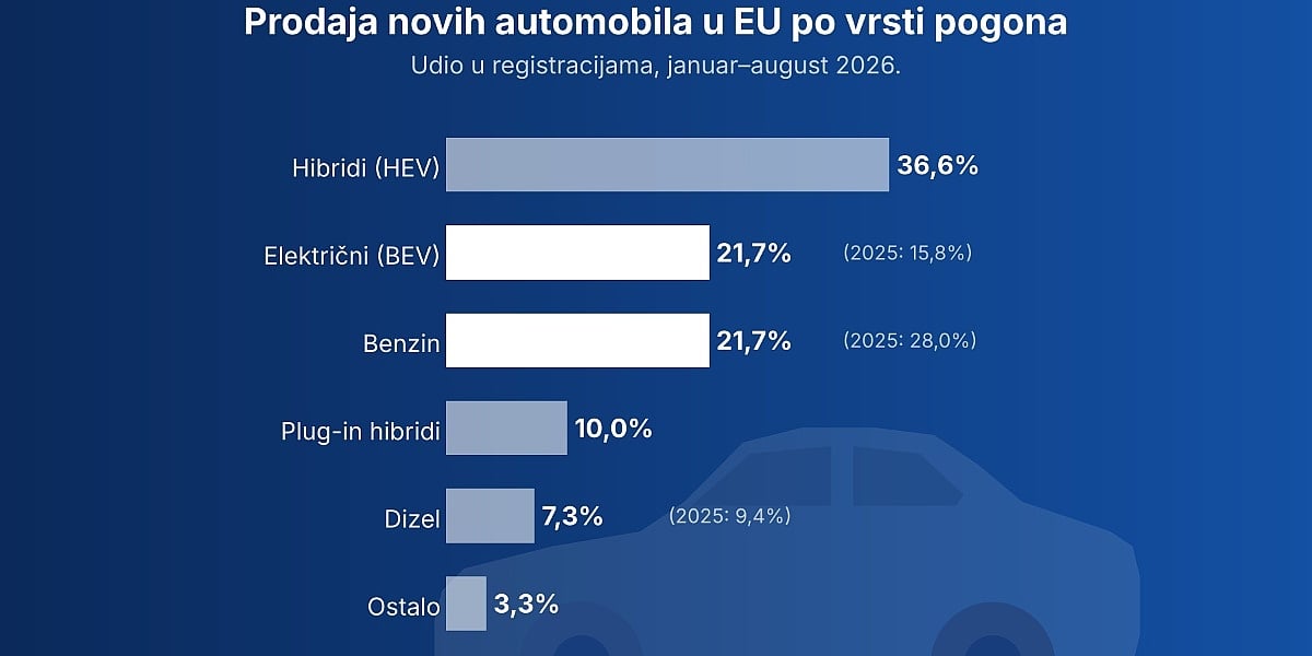 Električni automobili stigli benzince na tržištu EU