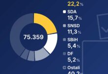 Glasovi poštom donijeli prednost HDZ-u BiH na izborima