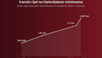 Iranski rijal potonuo na istorijski minimum usljed sankcija i blokade