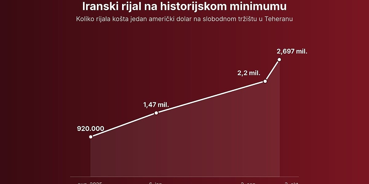 Iranski rijal potonuo na istorijski minimum usljed sankcija i blokade