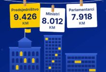 Povećanje plata u institucijama BiH: Članovima Predsjedništva i do 9.400 KM