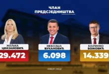 Željka Cvijanović u vođstvu prema prvim stranačkim podacima